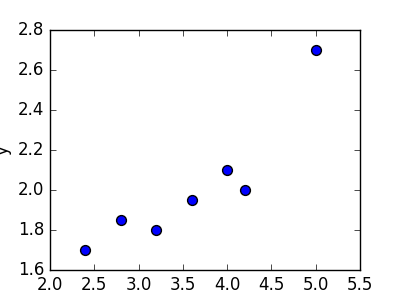 Отыскание параметров выборочного уравнения прямой линии регрессии.