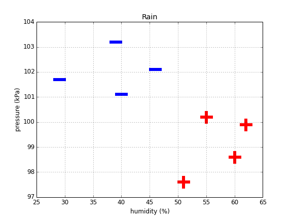 linear classifier